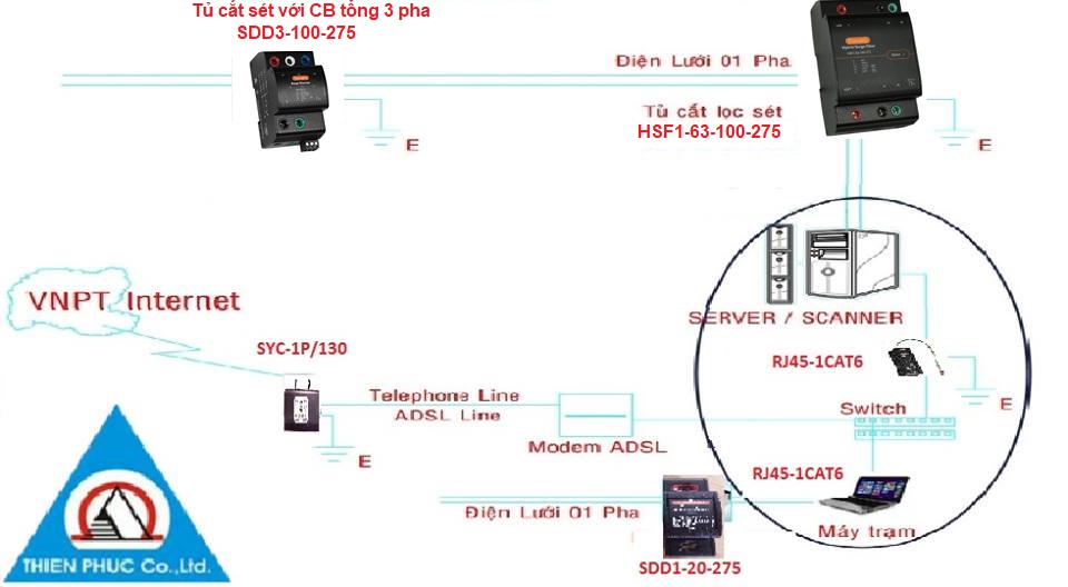 Sơ đồ chóng sét phòng server