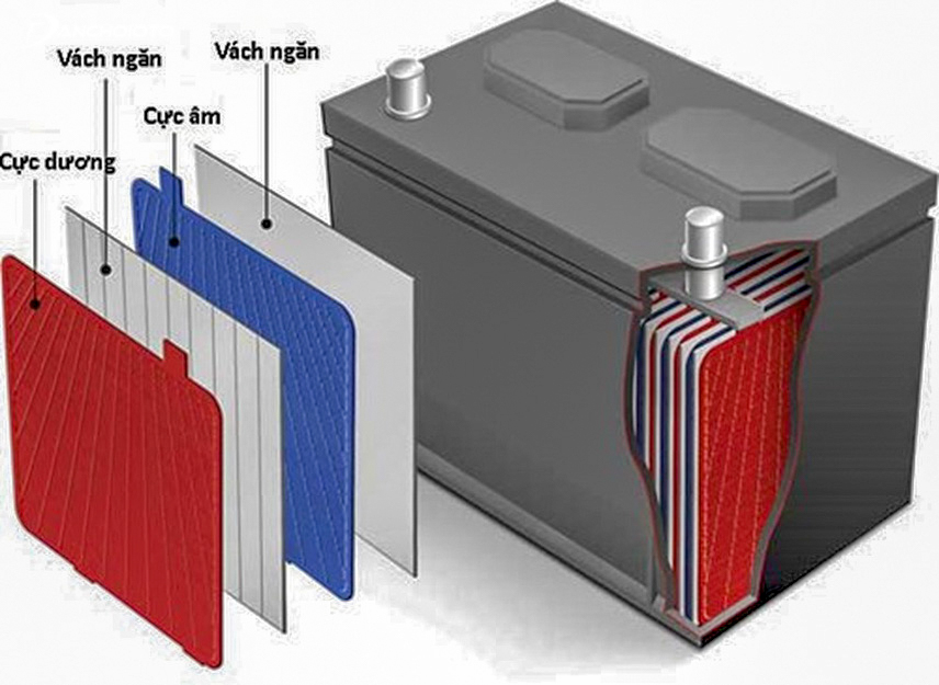 Bình ắc quy khô được thiết kế kín khí và không cần phải bổ sung nước