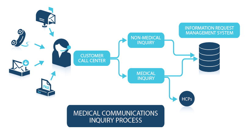 Medical Communications Inquiry Process