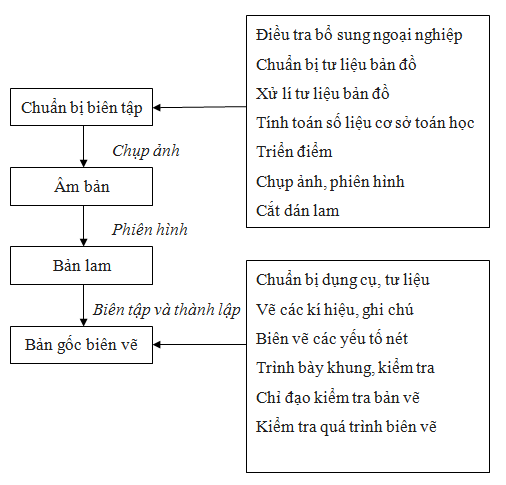 Các phương pháp thành lập bản đồ địa hình