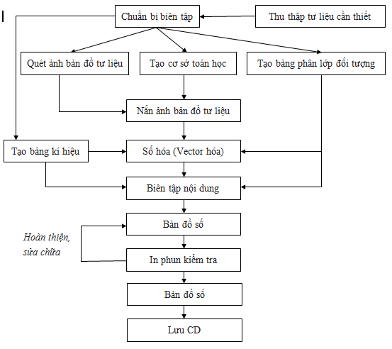 sơ đồ quy trình công nghệ số