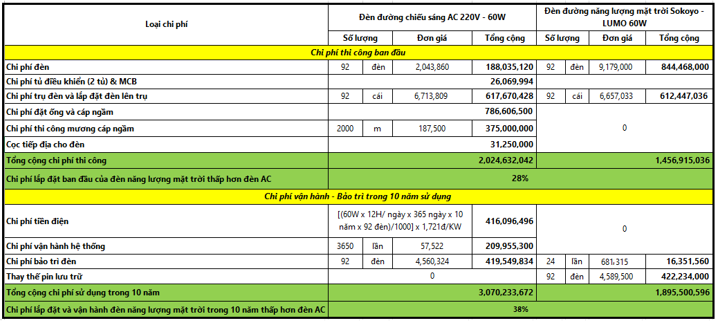  Bảng so sánh chi phí dựa trên dự án thi công hệ thống chiếu sáng cho đèn đường đô thị dài 1km tại TP.HCM với 2 làn đường ngược chiều nhau, mỗi làn rộng 5.5m, chi phí sử dụng trong 10 năm. ĐVT: VNĐ (Bảng số liệu mang tính chất tham khảo)