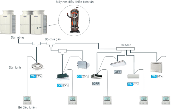 Hệ thống City Multi Mitsubishi Electric VRF