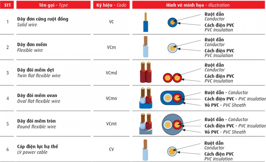 DÂY CÁP ĐIỆN BỌC NHỰA PVC