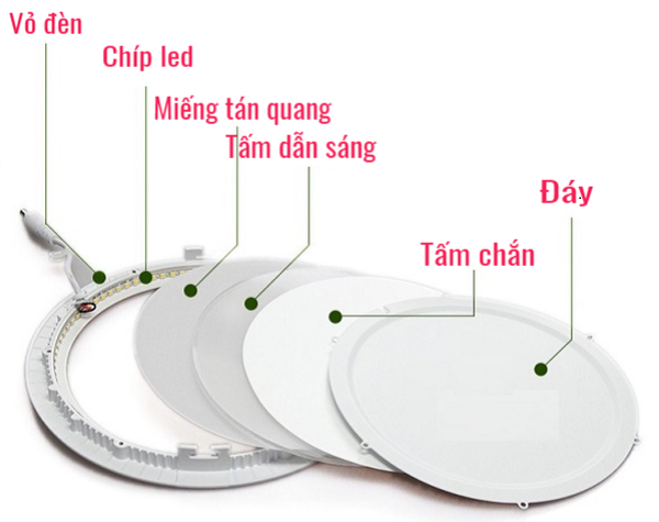 Cấu tạo của đèn LED Downlight