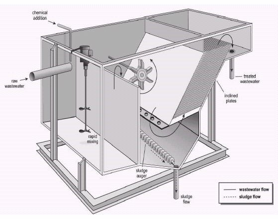  Tổng hợp 4 công nghệ xử lý nước thải mới nhất hiện nay