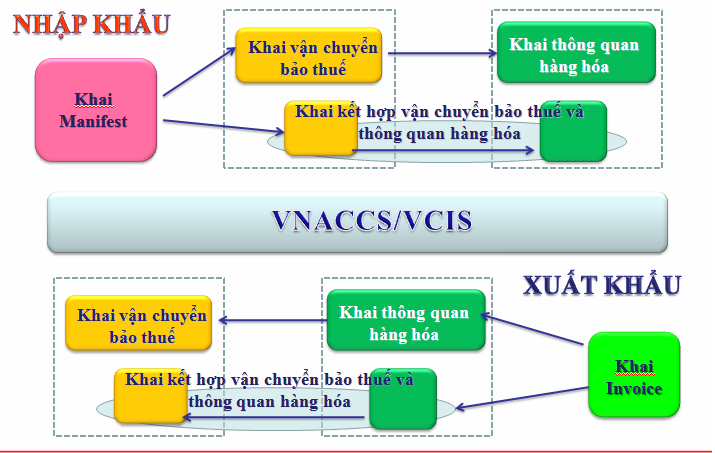 Quy trinh xuất nhập khẩu ủy thác