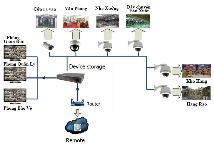 GIẢI PHÁP LẮP ĐẶT CAMERA QUAN SÁT NHÀ XƯỞNG