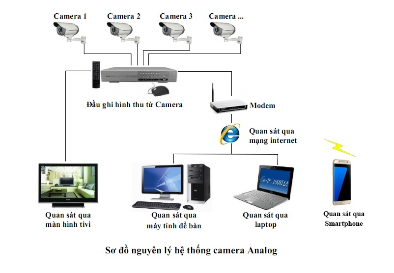 CAMERA GIÁM SÁT TỪ XA 