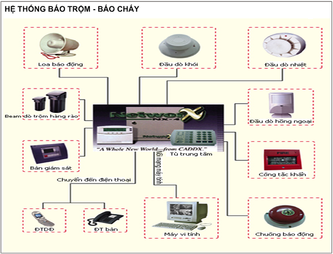 HỆ THỐNG BÁO TRỘM – BÁO CHÁY