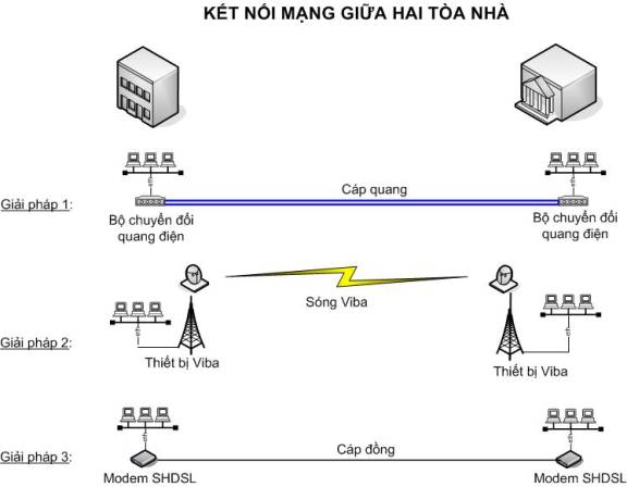 KẾT NỐI GIỮA CÁC TÒA NHÀ