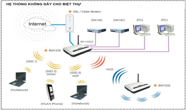 HỆ THỐNG MẠNG KHÔNG DÂY