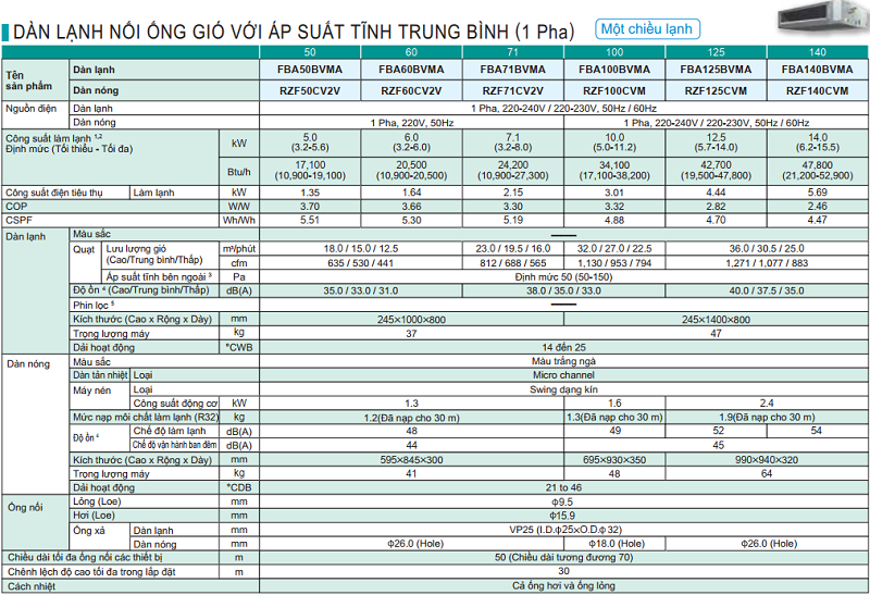 thong-so-ky-thuat-may-lanh-giau-tran-daikin-R32