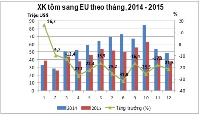 Demand for shrimp imports from the EU are expected to increase beginning 2016