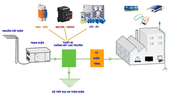 Sơ đồ của việc lắp đặt các thiết bị, đường truyền chống sét lan truyền