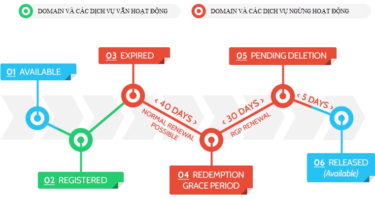 vòng đời tên miền quốc tế
