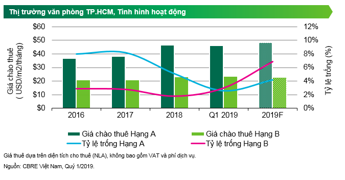CBRE Công Bố Tiêu Điểm Quý 1/2019 Thị Trường Bất Động Sản TP. Hồ Chí Minh