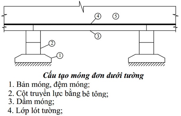 Cấu tạo của móng đơn dưới tường